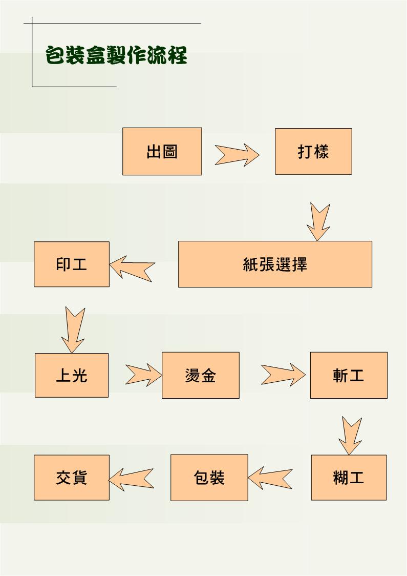 製作流程